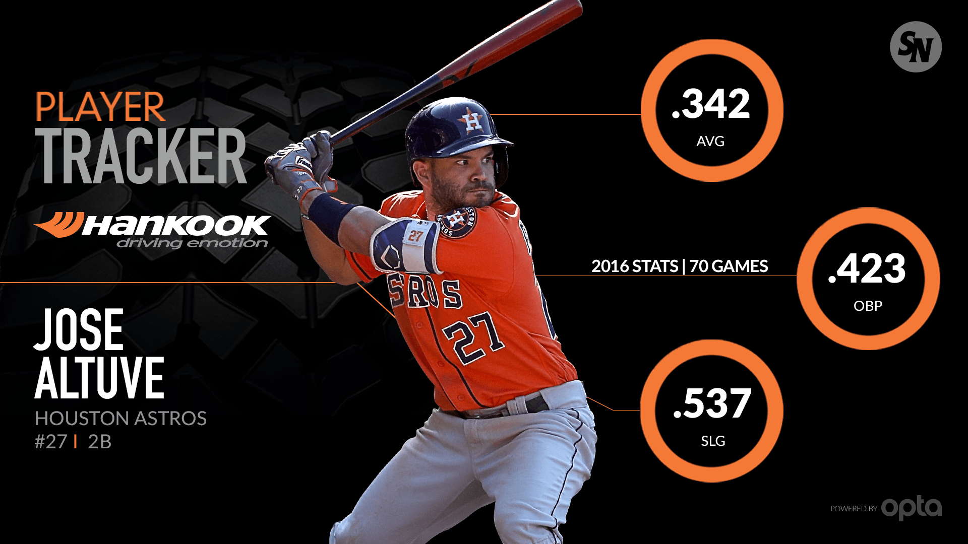 1920x1080 The secret behind Jose Altuve's budding MVP candidacy. MLB, Desktop