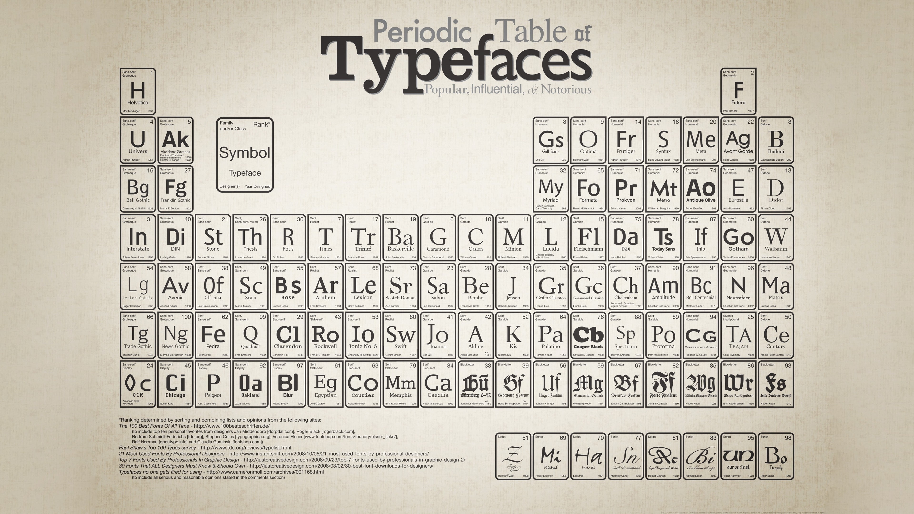 3840x2160 Wallpaper / typography, periodic table, beige background, 4K free download, Desktop