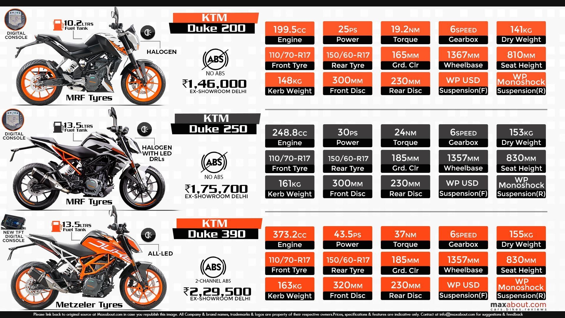 1920x1080 Comparison Infographic: KTM Duke 200 vs. KTM Duke 250 vs. KTM Duke 390, Desktop