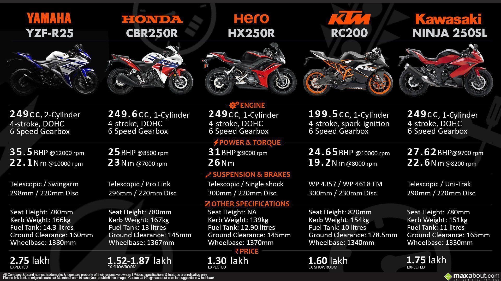 1920x1080 Yamaha YZF R25 Vs CBR250R Vs HX250R Vs KTM RC200 Vs Ninja 250SL, Desktop