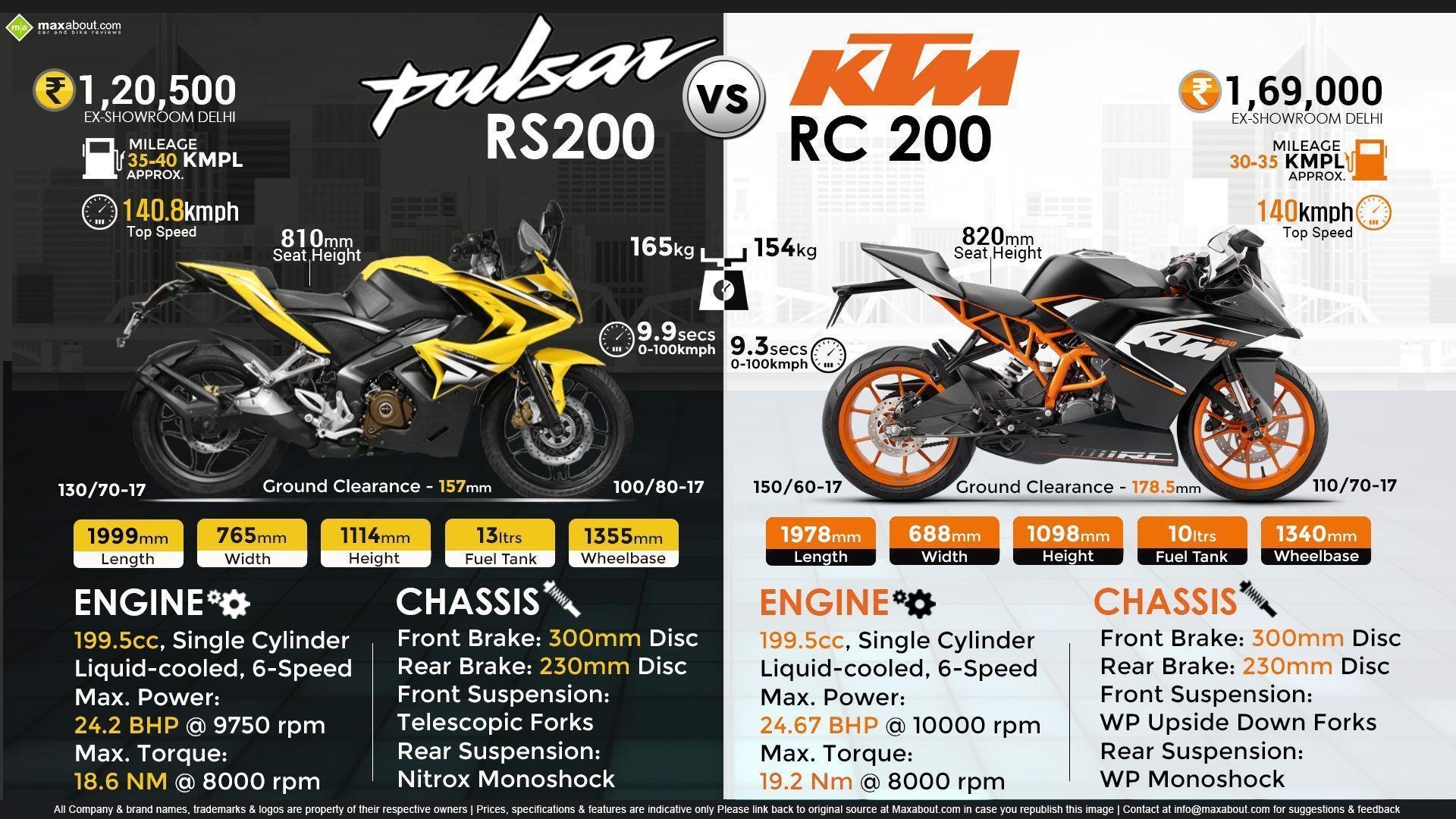 1920x1080 Bajaj Pulsar RS200 vs. KTM RC 200, Desktop