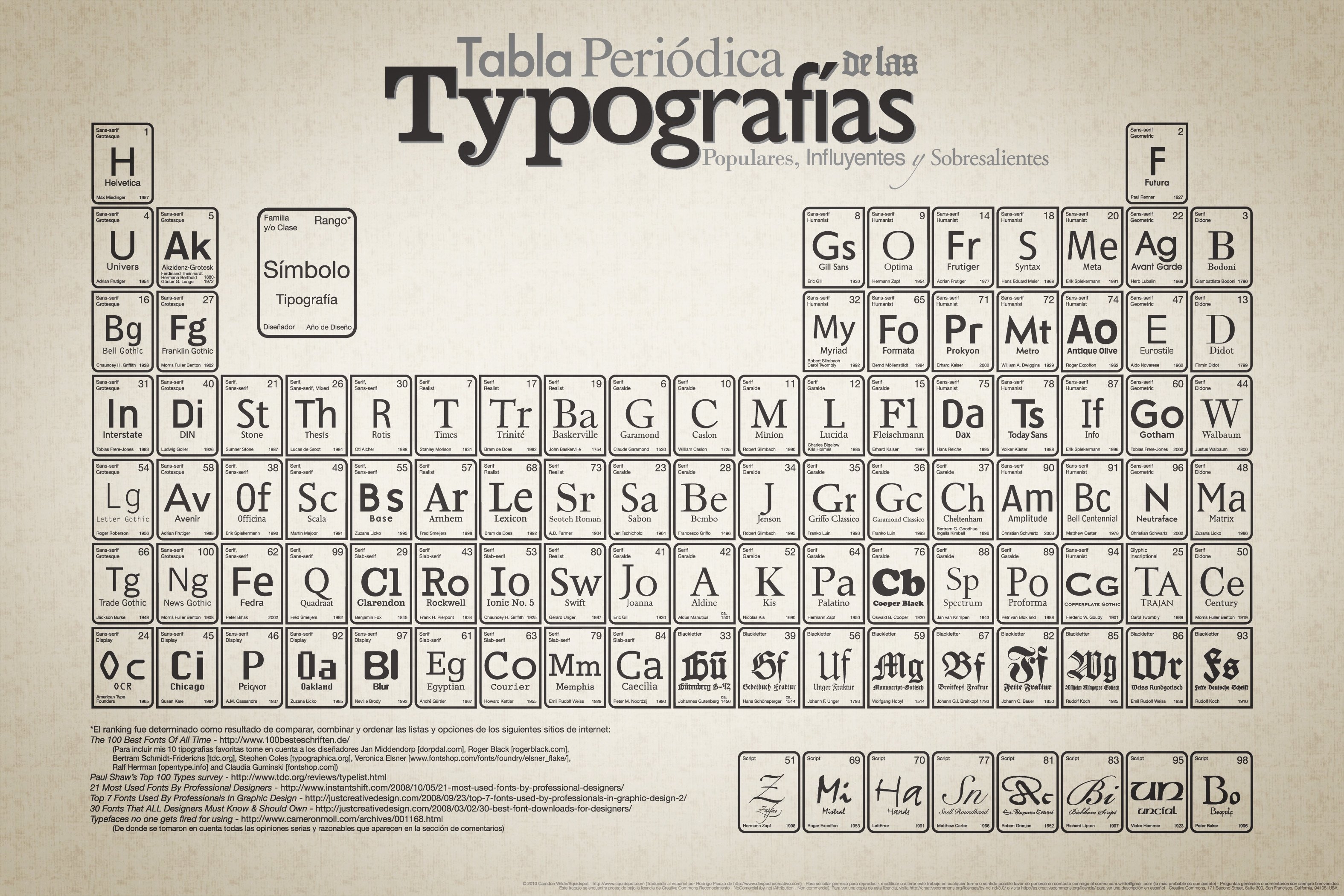 3150x2100 Periodic Table of Typefaces, Desktop